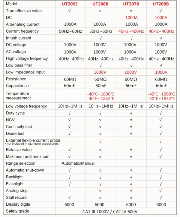 Pince ampèremétrique numérique UNI-T True RMS, UT207B, UT208B, courant AC DC, 1000A, pince 1000V, ampèremètre Ldissolve, pince ampèremétrique 6000 points – Image 20
