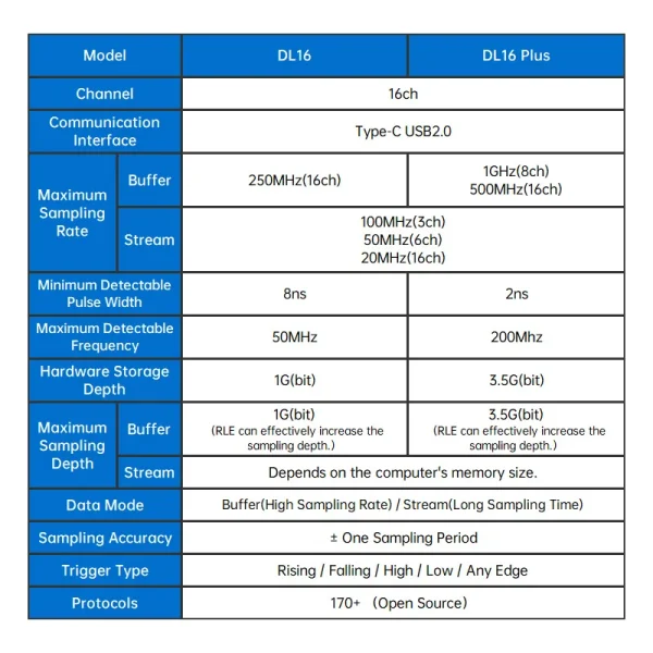ALIENTEK analyseur logique DL16 250MHz taux d'échantillonnage maximum 16 canaux outils d'analyse logique ARM FPGA logiciel de décodage de protocole de débogage – Image 2